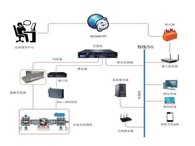 往複機監測診斷系統